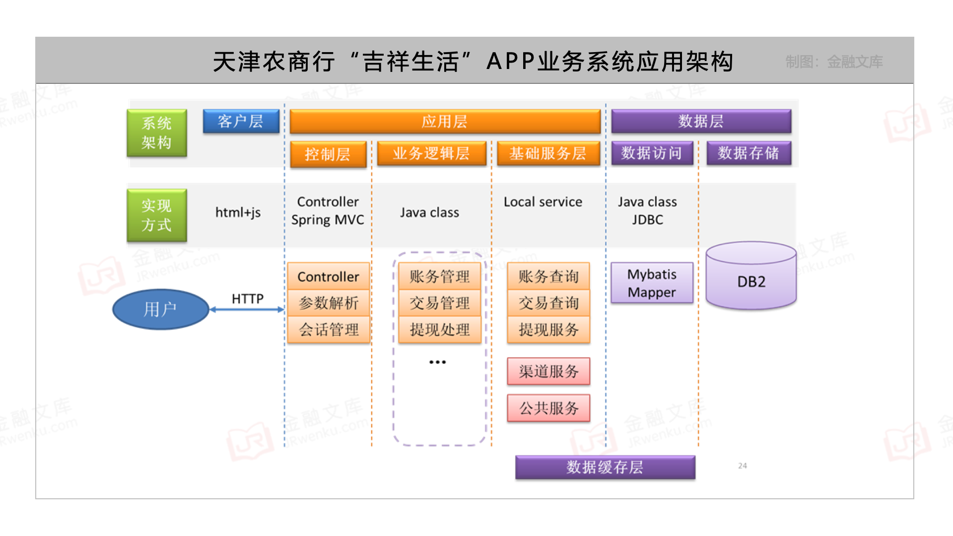 天津农商行"吉祥生活"app业务系统应用架构