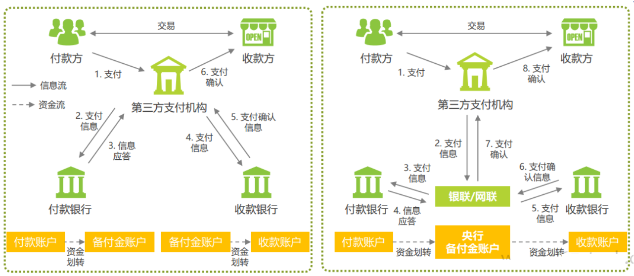 第三方支付原直连模式与现间连模式