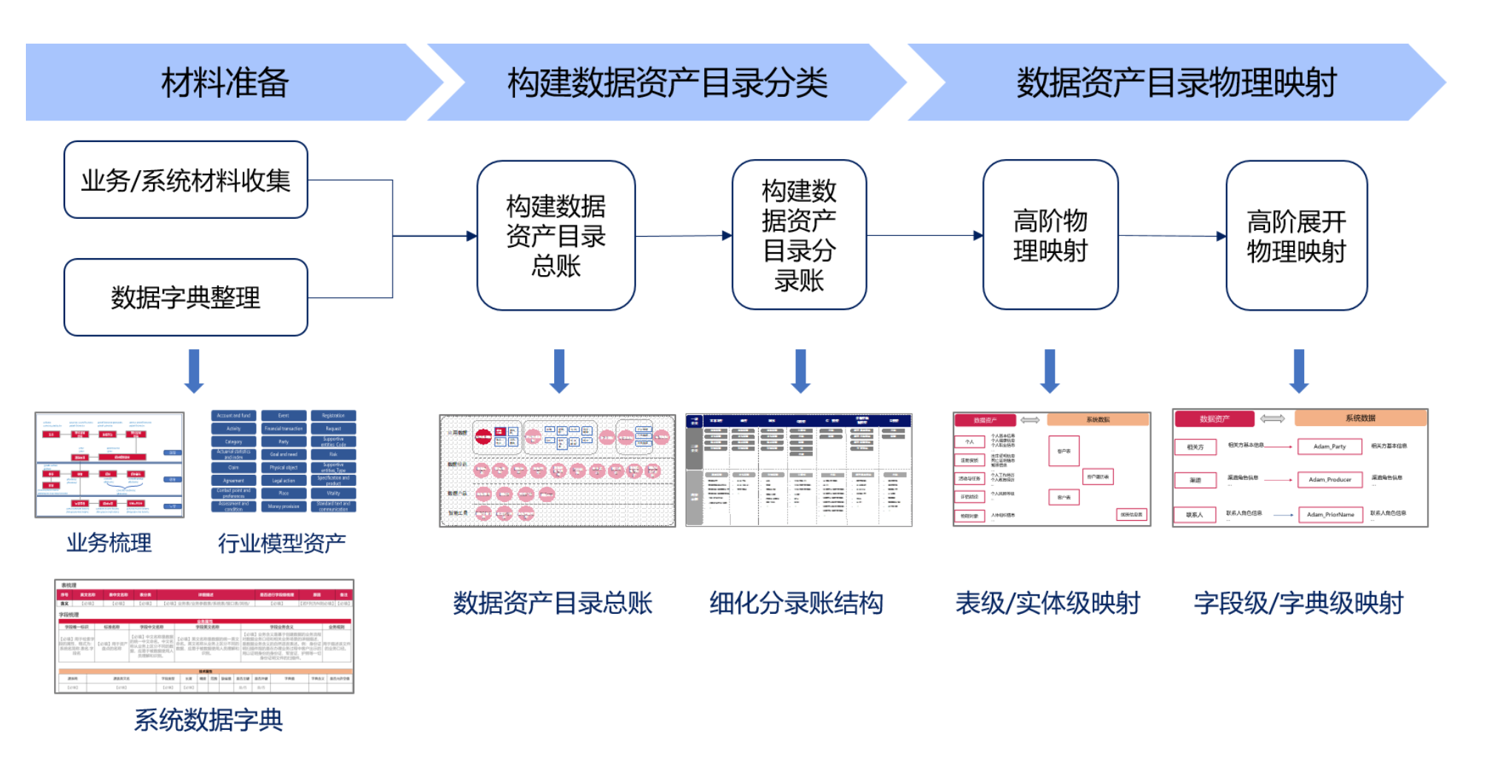 金融行业数据资产盘点的核心步骤