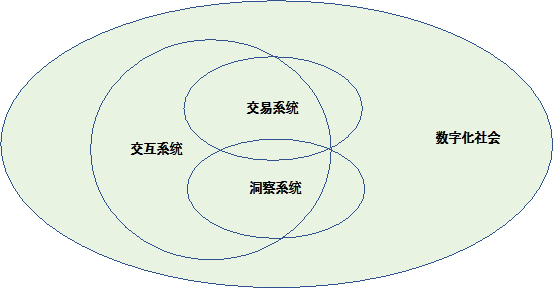 IBM：数字化时代的核心银行转型