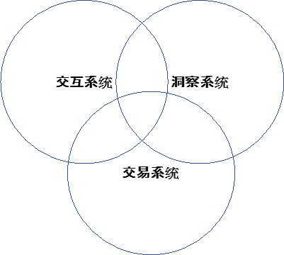 IBM：数字化时代的核心银行转型