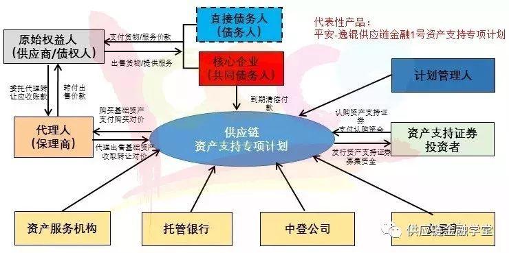 深度学习 | 什么是供应链金融ABS？