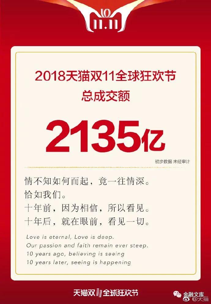 2018天猫双十一最后定格2135亿，情不知如何而起，竟一往情深！