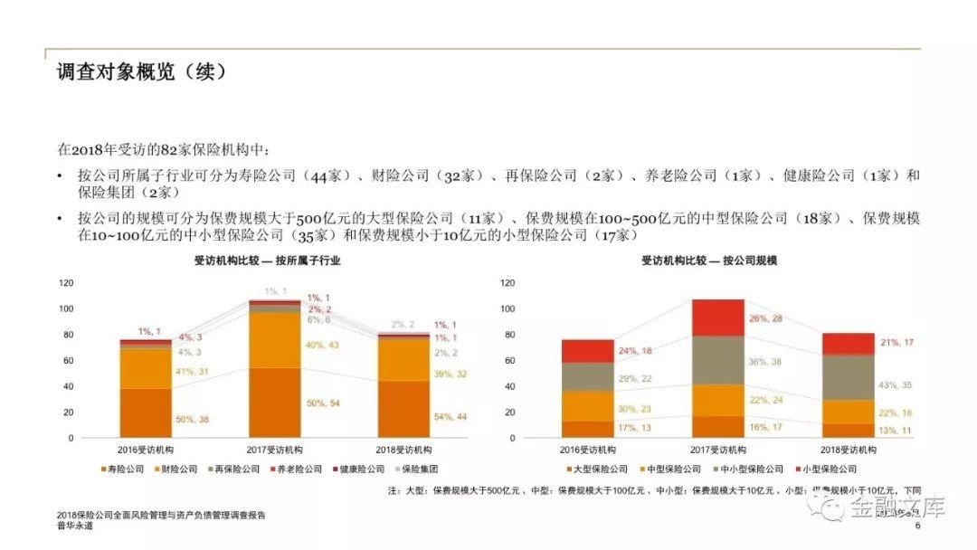 2018保险公司全面风险管理与资产负债管理调查报告