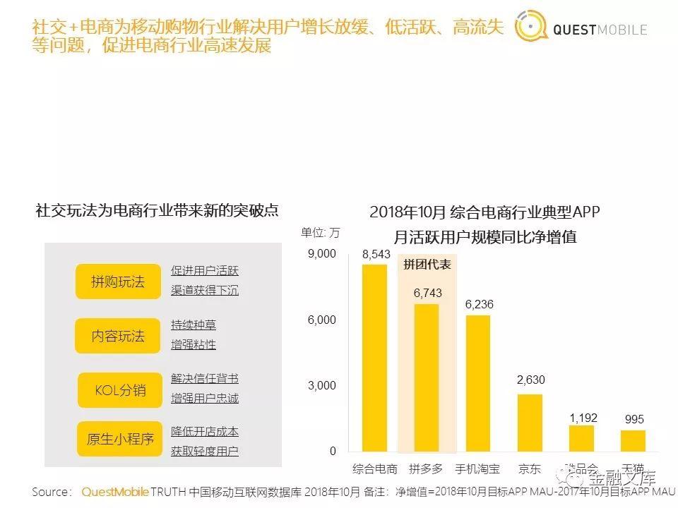 社交电商洞察：拼多多用户一年暴增近6700万