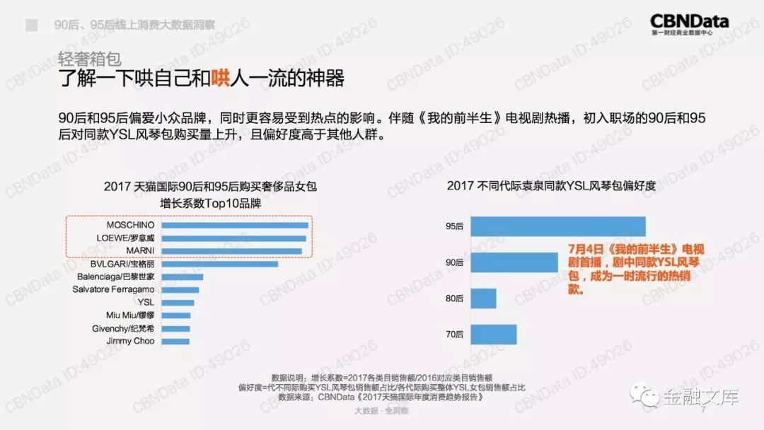 CBNData：90后、95后线上消费大数据洞察