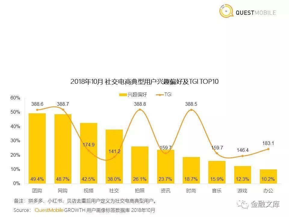 社交电商洞察：拼多多用户一年暴增近6700万