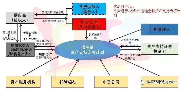 深度学习 | 什么是供应链金融ABS？