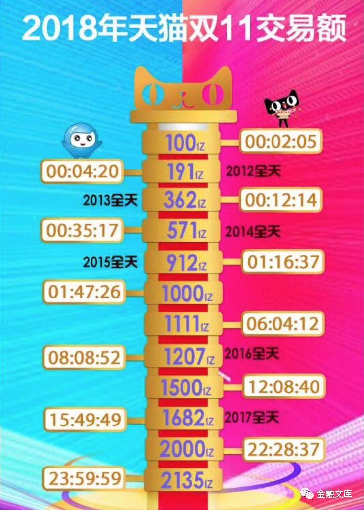 2018天猫双十一最后定格2135亿，情不知如何而起，竟一往情深！