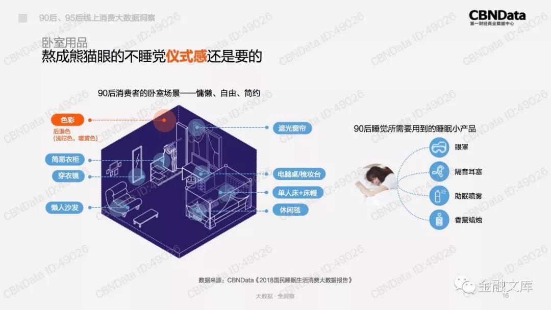 CBNData：90后、95后线上消费大数据洞察