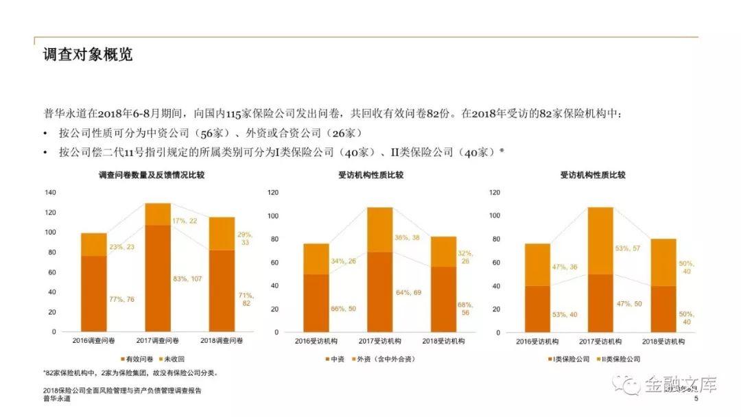 2018保险公司全面风险管理与资产负债管理调查报告