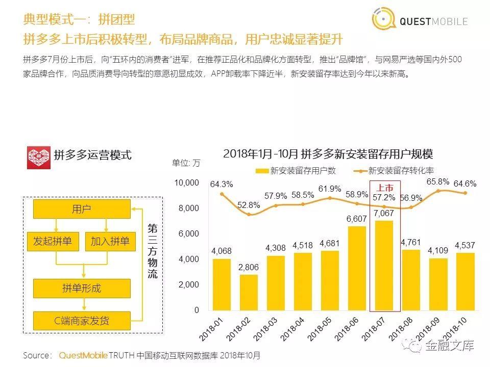 社交电商洞察：拼多多用户一年暴增近6700万