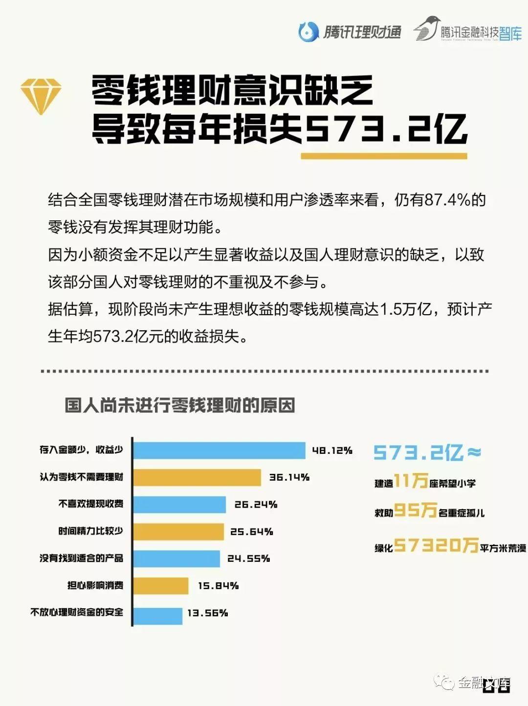 国人零钱报告：国人零钱1.5万亿被闲置，每年损失573.2亿！