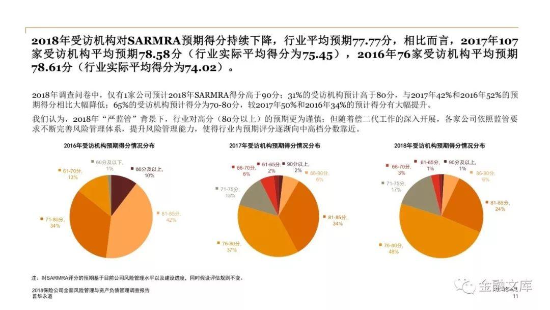 2018保险公司全面风险管理与资产负债管理调查报告