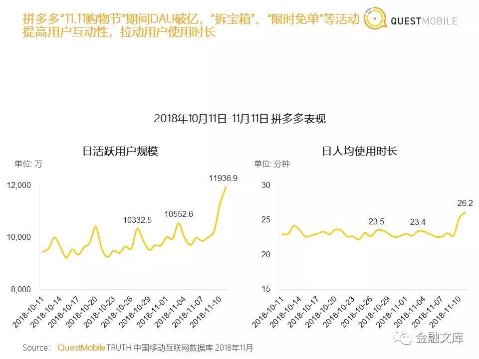 社交电商洞察：拼多多用户一年暴增近6700万