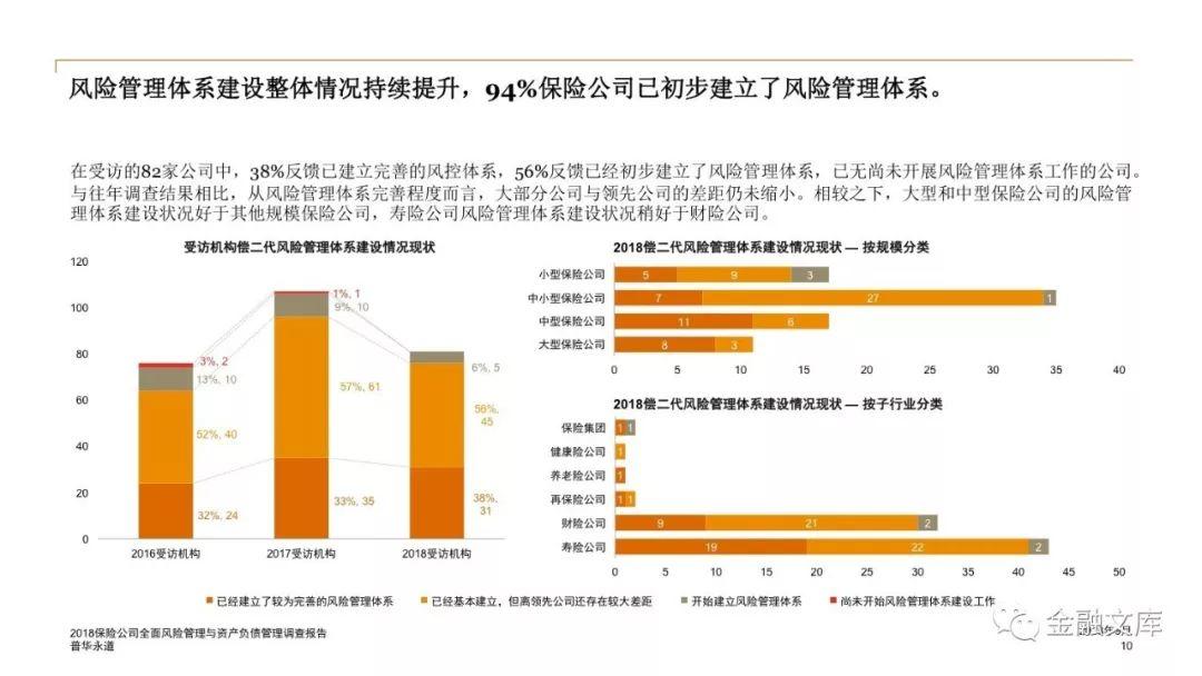 2018保险公司全面风险管理与资产负债管理调查报告