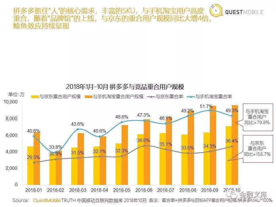 社交电商洞察：拼多多用户一年暴增近6700万