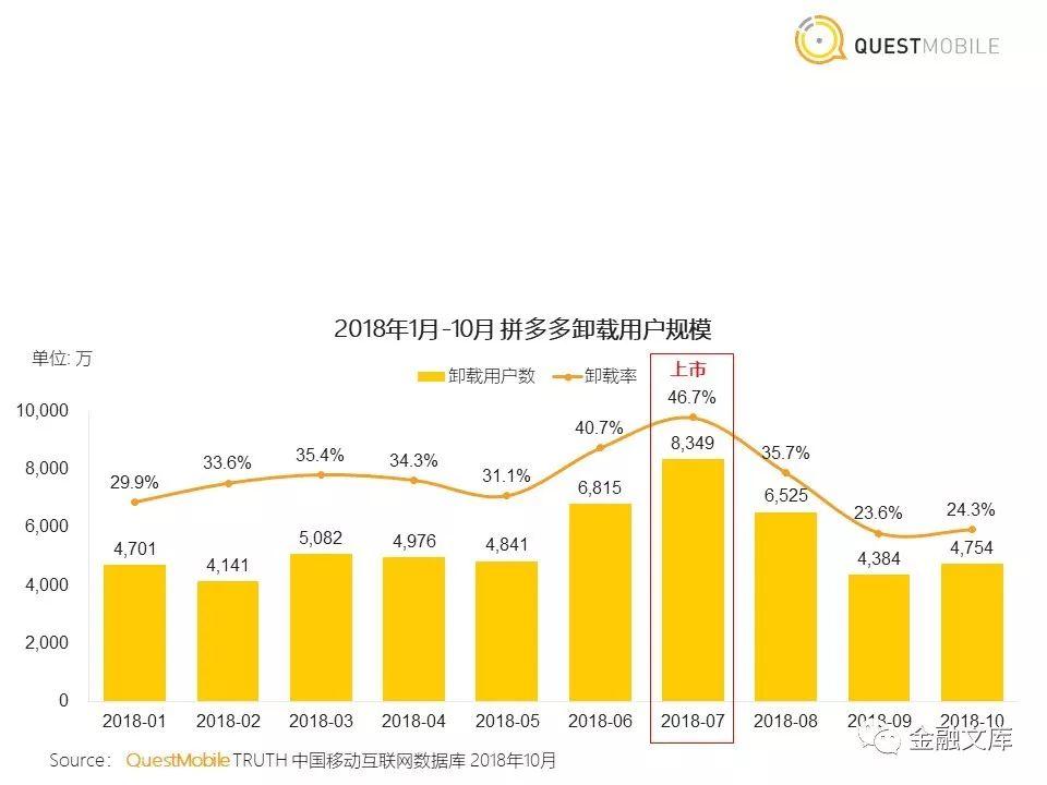 社交电商洞察：拼多多用户一年暴增近6700万