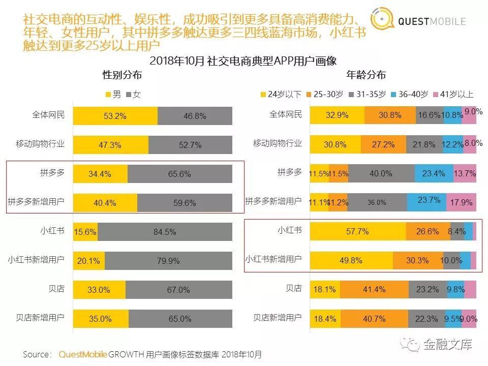 社交电商洞察：拼多多用户一年暴增近6700万