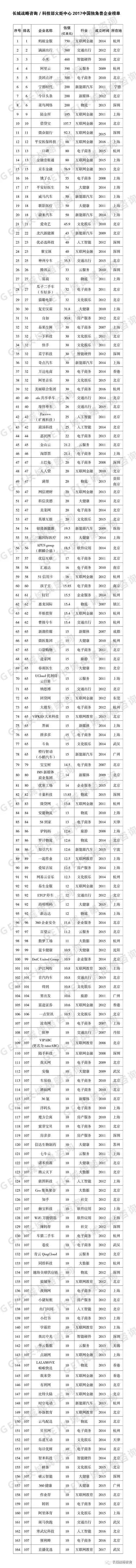 2017-2018中国独角兽企业发展报告【附报告完整版下载】