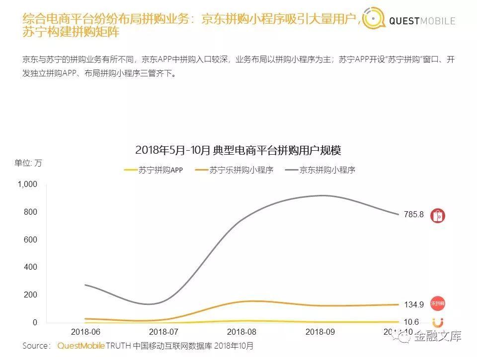 社交电商洞察：拼多多用户一年暴增近6700万