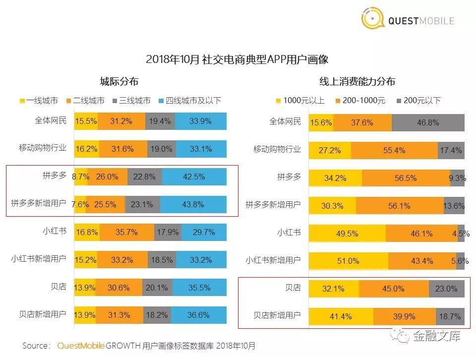 社交电商洞察：拼多多用户一年暴增近6700万