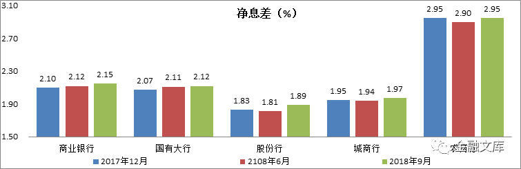 从银保监数据口径看商业银行三季度经营状况