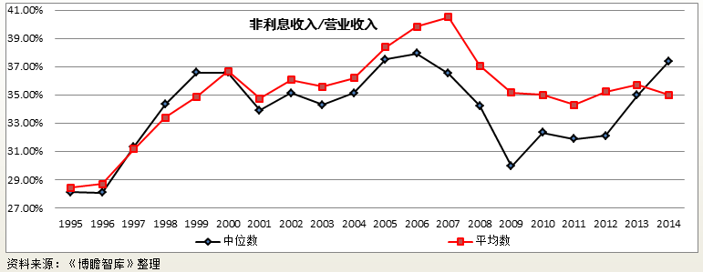 商业银行中间业务专题研究