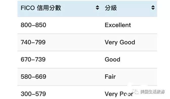 美国人如何查询自己的信用分数