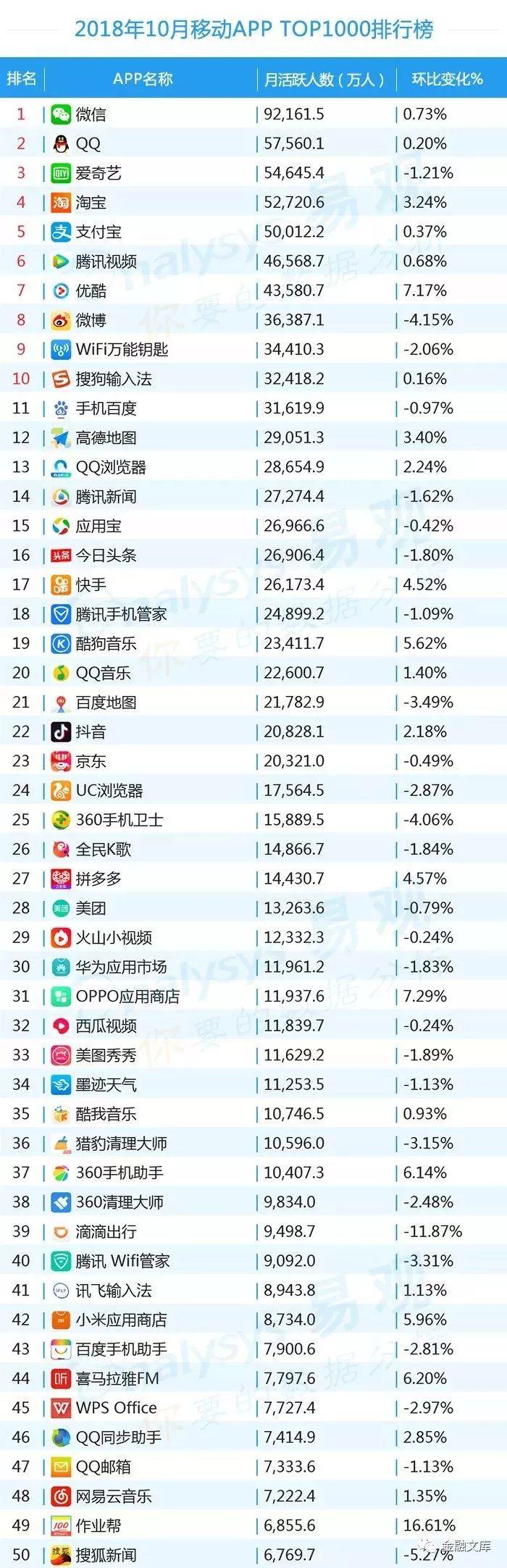 2018年10月移动APP TOP1000排行榜