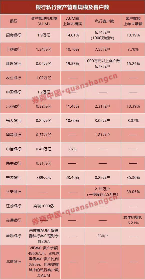 招商银行牛气！国内首个管理资产规模超2万亿私人银行诞生