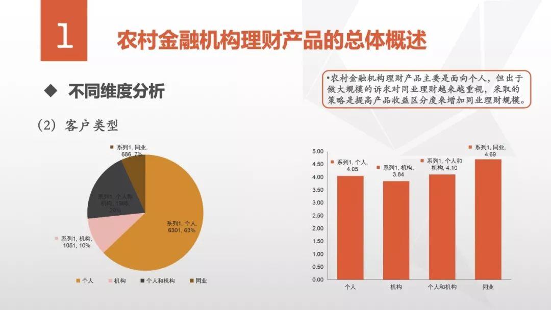 普益标准：农村金融机构理财产品深度解析研报