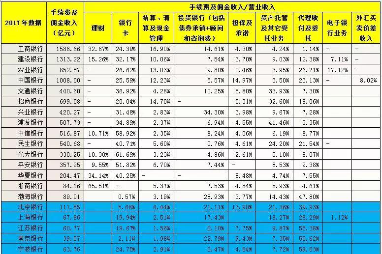 商业银行中间业务专题研究