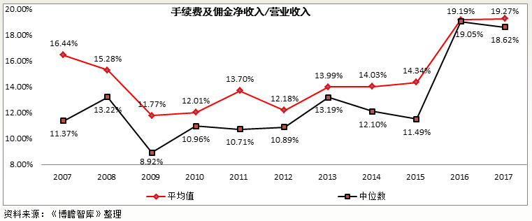 商业银行中间业务专题研究