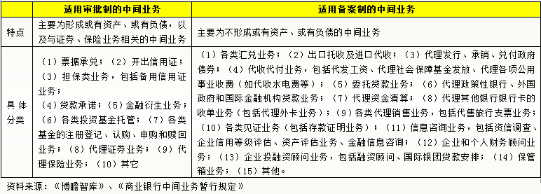 商业银行中间业务专题研究