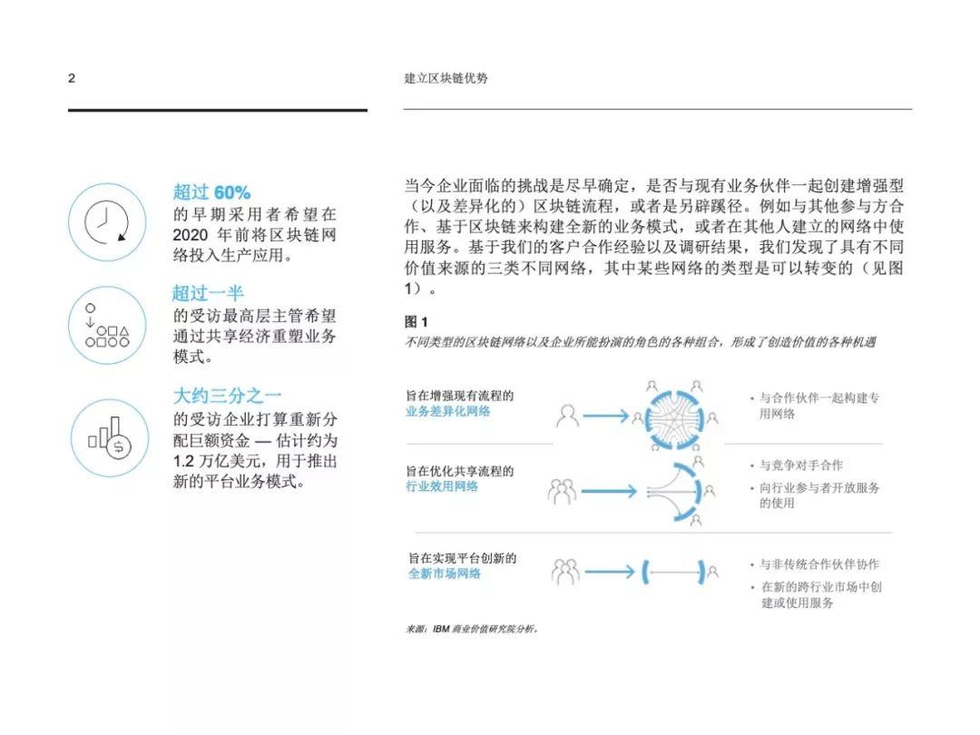 IBM：建立区块链优势