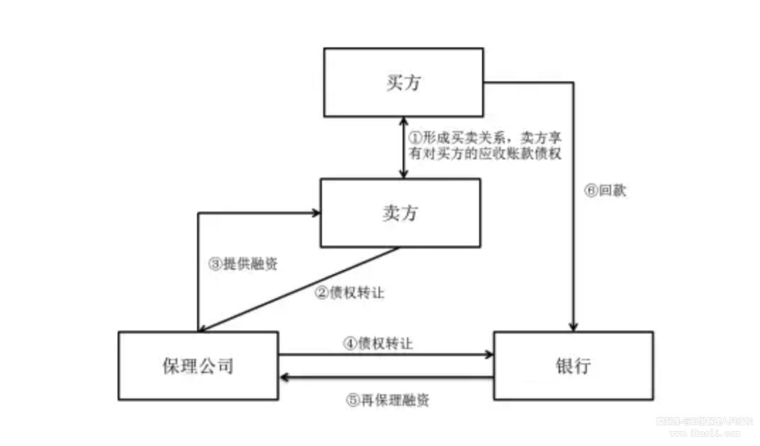 商业保理公司融资渠道最全整理