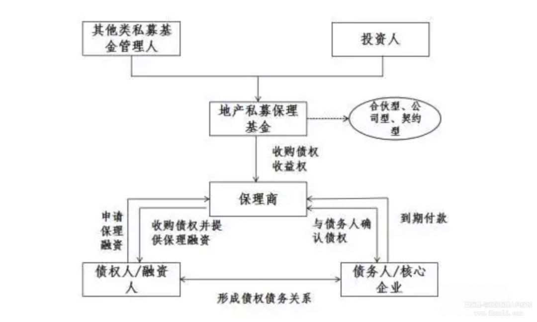 商业保理公司融资渠道最全整理