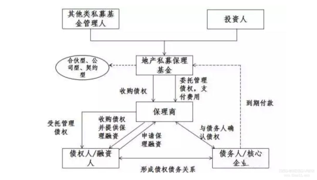 商业保理公司融资渠道最全整理