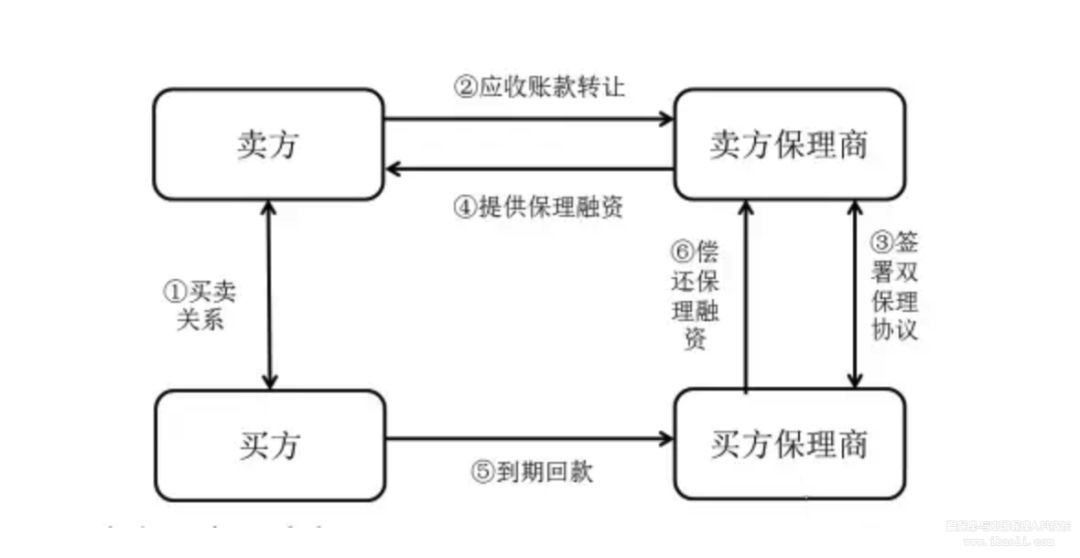 商业保理公司融资渠道最全整理