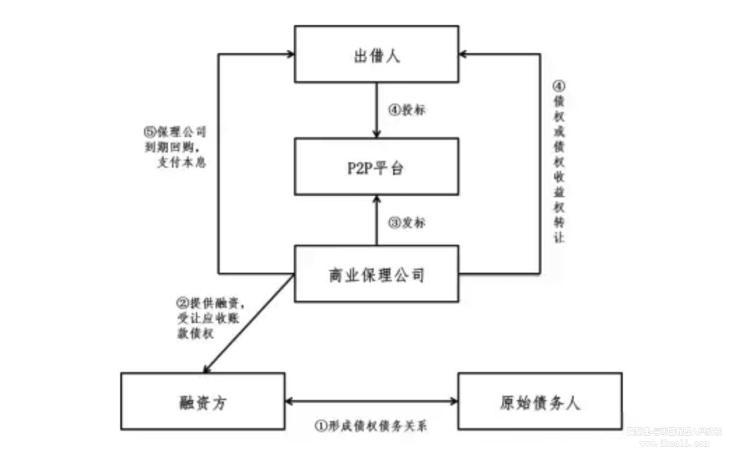 商业保理公司融资渠道最全整理