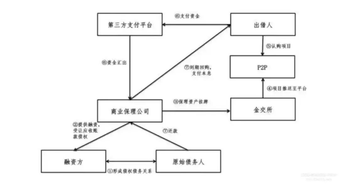 商业保理公司融资渠道最全整理