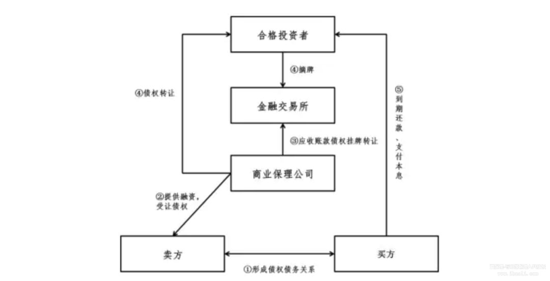 商业保理公司融资渠道最全整理