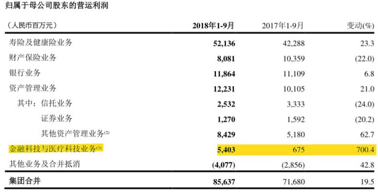 比肩BAT，揭秘万亿平安帝国背后的科技版图