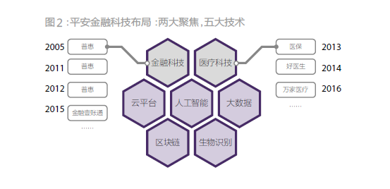 比肩BAT，揭秘万亿平安帝国背后的科技版图