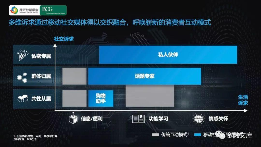 腾讯&BCG：决胜移动社交——新时代的中国消费者互动模式