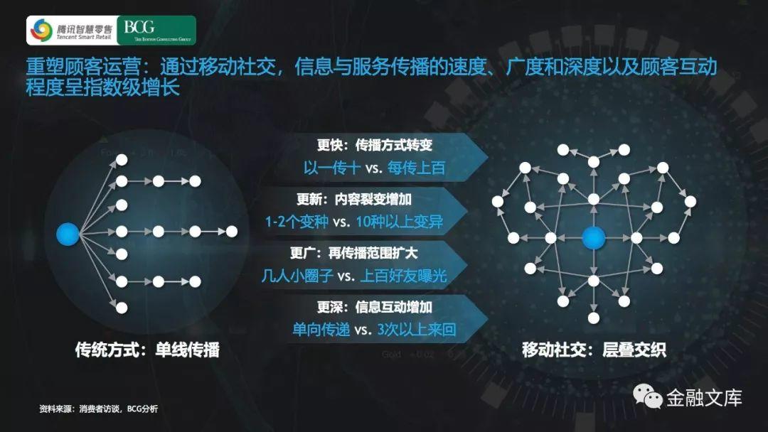 腾讯&BCG：决胜移动社交——新时代的中国消费者互动模式