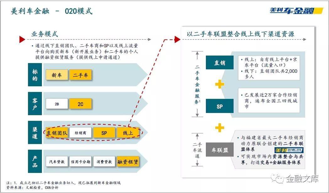 一文读懂 | 中国汽车金融商业模式解析