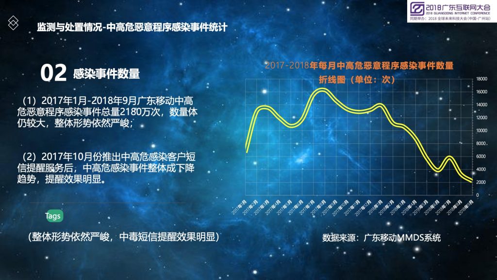 2018广东互联网大会-广东移动李彬：运营商特色的移动互联网恶意程序监测与处置