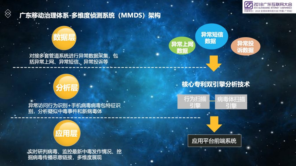 2018广东互联网大会-广东移动李彬：运营商特色的移动互联网恶意程序监测与处置